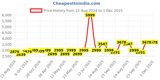 myntra.com TAHVO Men Slim Fit Single-Breasted Blazer tahvo Price History Graph from 15 Aug 2024 to 1 Dec 2025