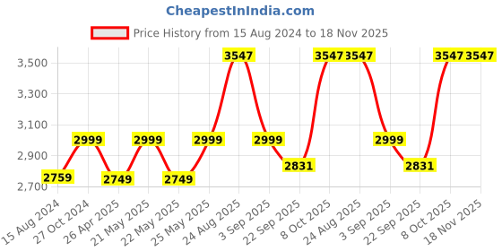 myntra.com TAHVO Men Slim-Fit Single-Breasted Party Blazers tahvo Price History Graph from 15 Aug 2024 to 18 Nov 2025