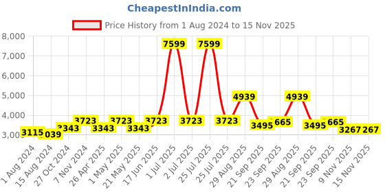 myntra.com TAHVO Men Slim-Fit Single-Breasted Two-Piece Formal Suit tahvo Price History Graph from 1 Aug 2024 to 14 Nov 2025