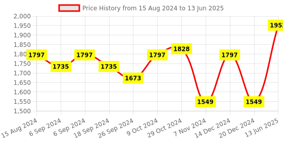 myntra.com TAHVO Men Solid Nehru Jackets tahvo Price History Graph from 15 Aug 2024 to 13 Jun 2025