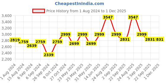 myntra.com TAHVO Men Solid Single-Breasted Slim-Fit Blazers tahvo Price History Graph from 1 Aug 2024 to 30 Nov 2025