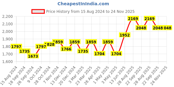 myntra.com TAHVO Men Solid Woven Nehru Jacket tahvo Price History Graph from 15 Aug 2024 to 23 Nov 2025
