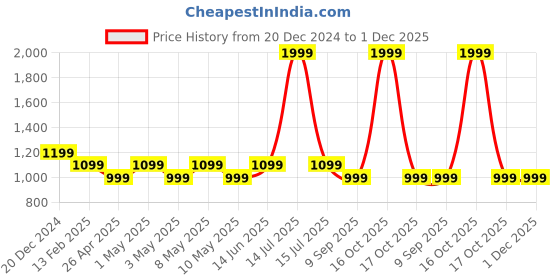myntra.com TAHVO Men Tailored Trousers tahvo Price History Graph from 20 Dec 2024 to 1 Dec 2025