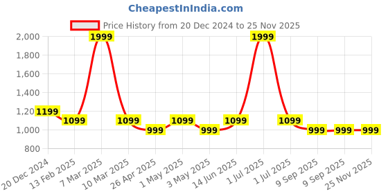 myntra.com TAHVO Men Tailored Trousers tahvo Price History Graph from 20 Dec 2024 to 24 Nov 2025