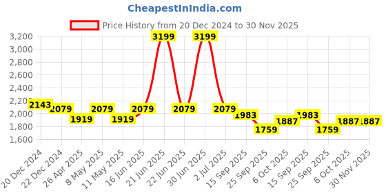 myntra.com TAHVO Men Tailored Trousers tahvo Price History Graph from 20 Dec 2024 to 30 Nov 2025