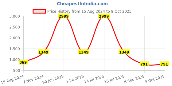 myntra.com TAHVO Men Teal Grren Checked Kurta tahvo Price History Graph from 15 Aug 2024 to 8 Oct 2025
