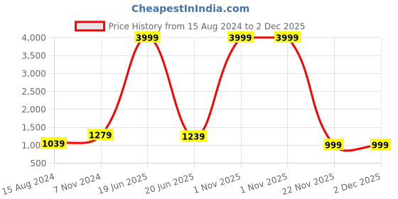 myntra.com TAHVO Men Turquoise Blue Kurta with Pyjamas tahvo Price History Graph from 15 Aug 2024 to 2 Dec 2025