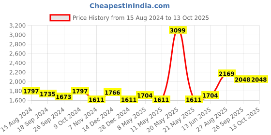 myntra.com TAHVO Men Velvet Nehru Jackets tahvo Price History Graph from 15 Aug 2024 to 12 Oct 2025
