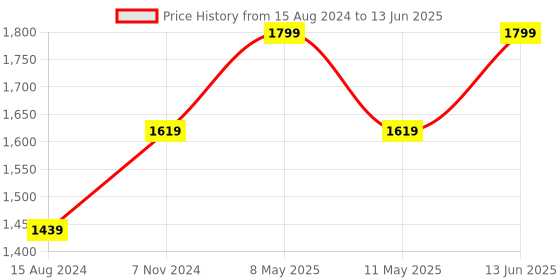 myntra.com TAHVO Men White & Red Printed Nehru Jackets tahvo Price History Graph from 15 Aug 2024 to 13 Jun 2025
