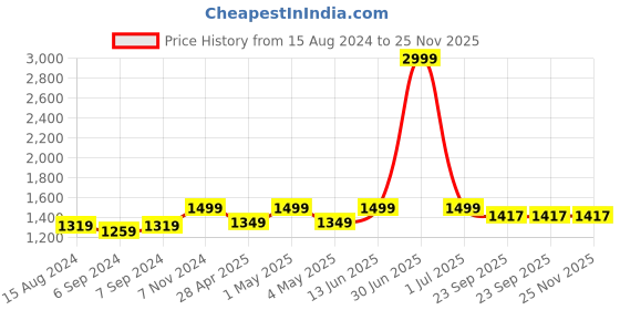 myntra.com TAHVO Men White Dupion Silk Kurta with Dhoti Pants tahvo Price History Graph from 15 Aug 2024 to 24 Nov 2025