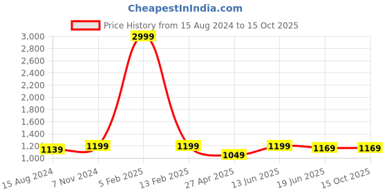 myntra.com TAHVO Men White Dupion Silk Kurta with Pyjamas tahvo Price History Graph from 15 Aug 2024 to 14 Oct 2025