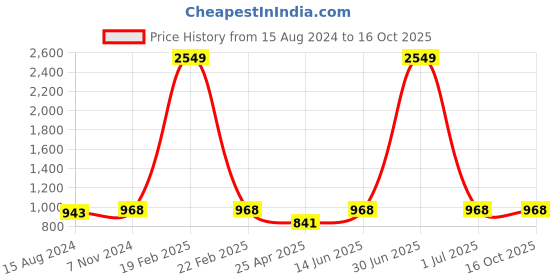 myntra.com TAHVO Men White Flared Sleeves Thread Work Kurta tahvo Price History Graph from 15 Aug 2024 to 15 Oct 2025