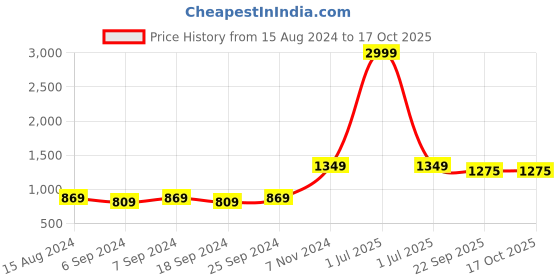 myntra.com TAHVO Men White Geometric Thread Work Kurta tahvo Price History Graph from 15 Aug 2024 to 17 Oct 2025