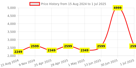 myntra.com TAHVO Men White Kurta With Pyjamas With Nehru Jacket tahvo Price History Graph from 15 Aug 2024 to 1 Jul 2025