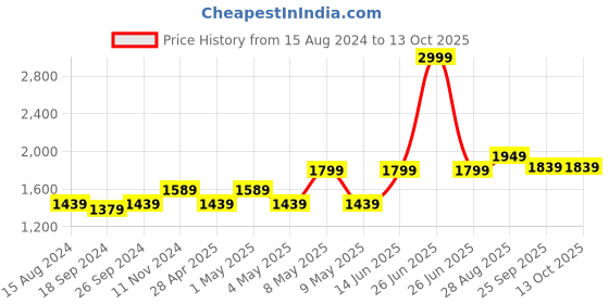 myntra.com TAHVO Men White Printed Nehru Jackets tahvo Price History Graph from 15 Aug 2024 to 12 Oct 2025