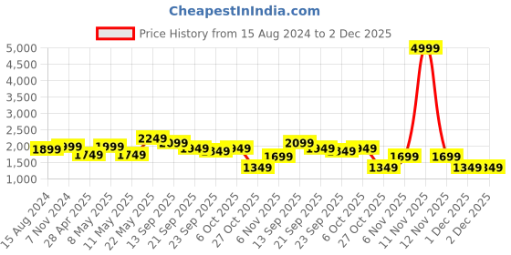 myntra.com TAHVO Men White Printed Regular-Fit Single Breasted Bandhgala Blazer tahvo Price History Graph from 15 Aug 2024 to 1 Dec 2025