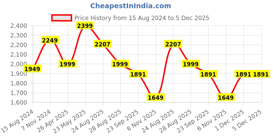 myntra.com TAHVO Men White Printed Slim-Fit Single Breasted Blazer tahvo Price History Graph from 15 Aug 2024 to 5 Dec 2025
