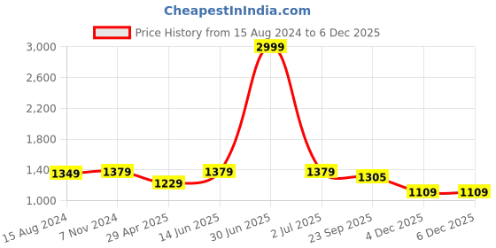 myntra.com TAHVO Men White Pure Cotton Kurta with Salwar tahvo Price History Graph from 15 Aug 2024 to 4 Dec 2025
