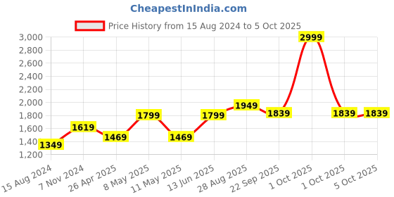 myntra.com TAHVO Men White Solid Nehru Jacket tahvo Price History Graph from 15 Aug 2024 to 4 Oct 2025