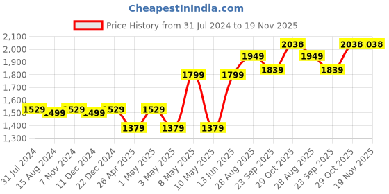 myntra.com TAHVO Men White Solid Woven Nehru Jacket tahvo Price History Graph from 31 Jul 2024 to 19 Nov 2025