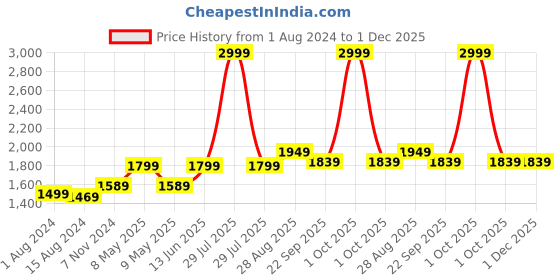 myntra.com TAHVO Men White Striped Nehru Jackets tahvo Price History Graph from 1 Aug 2024 to 1 Dec 2025
