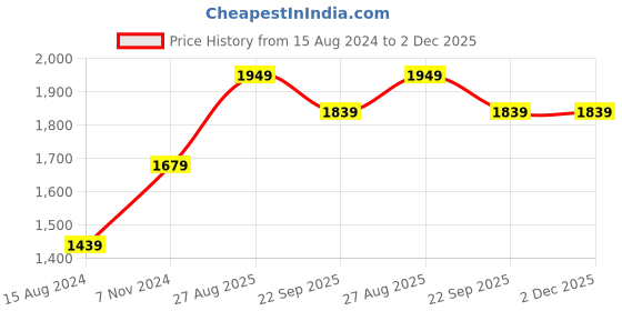myntra.com TAHVO Men Woven Satin Nehru Jacket tahvo Price History Graph from 15 Aug 2024 to 2 Dec 2025