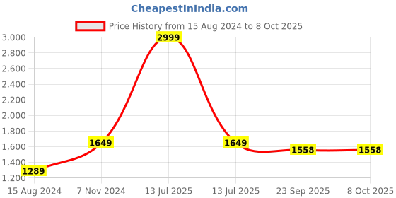 myntra.com TAHVO Men Yellow & Black Printed Nehru Jacket tahvo Price History Graph from 15 Aug 2024 to 7 Oct 2025