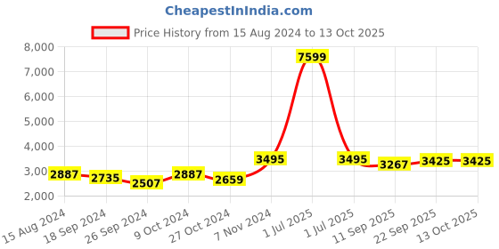 myntra.com TAHVO Men Yellow & Black Printed Two-Piece Bandhgala Party Suit tahvo Price History Graph from 15 Aug 2024 to 13 Oct 2025