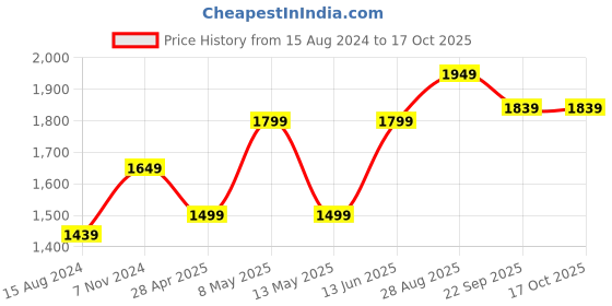 myntra.com TAHVO Men Yellow & Blue Printed Satin Nehru Jacket tahvo Price History Graph from 15 Aug 2024 to 16 Oct 2025