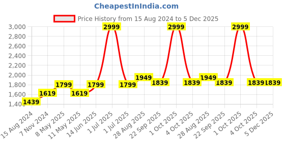 myntra.com TAHVO Men Yellow & Blue Printed Woven Nehru Jackets tahvo Price History Graph from 15 Aug 2024 to 5 Dec 2025