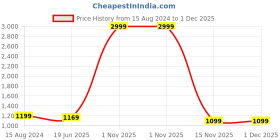 myntra.com TAHVO Men Yellow Dupion Silk Kurta with Trousers tahvo Price History Graph from 15 Aug 2024 to 1 Dec 2025