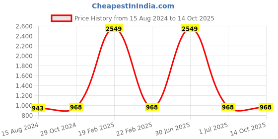 myntra.com TAHVO Men Yellow Flared Sleeves Thread Work Kurta tahvo Price History Graph from 15 Aug 2024 to 13 Oct 2025