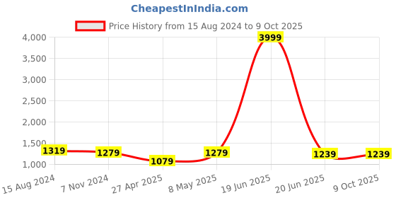 myntra.com TAHVO Men Yellow Kurta with Pyjamas tahvo Price History Graph from 15 Aug 2024 to 9 Oct 2025