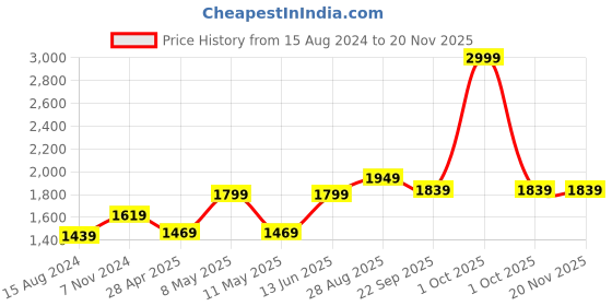 myntra.com TAHVO Men Yellow Solid Woven Nehru Jackets tahvo Price History Graph from 15 Aug 2024 to 19 Nov 2025