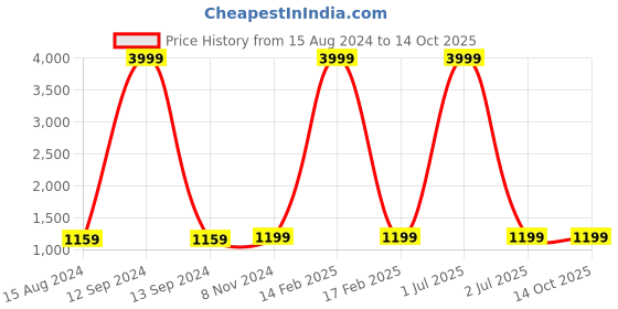 myntra.com TAHVO Men Yellow Striped Thread Work Kurta tahvo Price History Graph from 15 Aug 2024 to 14 Oct 2025
