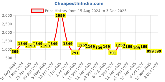 myntra.com TAHVO Men Yellow Thread Work Kurta tahvo Price History Graph from 15 Aug 2024 to 3 Dec 2025