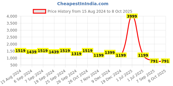 myntra.com TAHVO Men Yellow Thread Work Pathani Kurta tahvo Price History Graph from 15 Aug 2024 to 8 Oct 2025