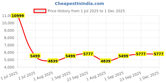 myntra.com TAHVO Mens Embroidered Mndarin Collar Sherwani Set tahvo Price History Graph from 1 Jul 2025 to 1 Dec 2025