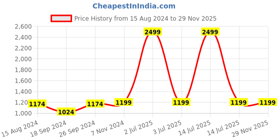 myntra.com TAHVO Moisture Absorbent Angrakha Nehru Jacket tahvo Price History Graph from 15 Aug 2024 to 29 Nov 2025
