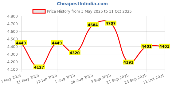 myntra.com TAHVO Notched Lapel Collar Single Breasted Blazer tahvo Price History Graph from 3 May 2025 to 11 Oct 2025