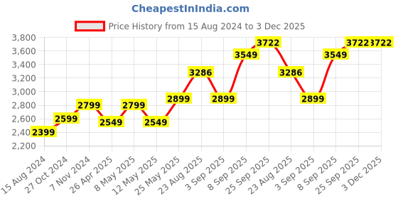 myntra.com TAHVO Notched lapel Collar Single-Breasted Casual Blazer tahvo Price History Graph from 15 Aug 2024 to 2 Dec 2025