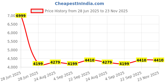 myntra.com TAHVO Notched Lapel Collar Single Breasted Formal Blazers tahvo Price History Graph from 28 Jun 2025 to 22 Nov 2025