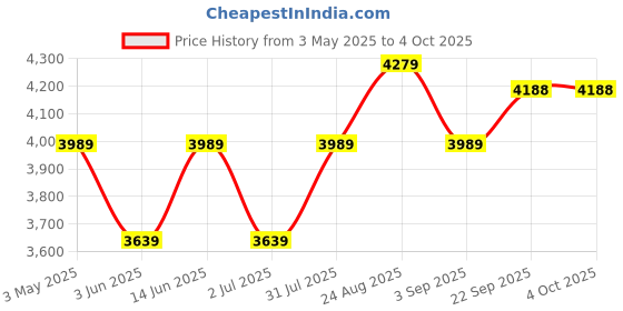myntra.com TAHVO Notched Lapel Collar Single Breasted Formal Blazers tahvo Price History Graph from 3 May 2025 to 4 Oct 2025