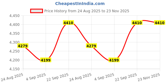myntra.com TAHVO Notched Lapel Collar Single Breasted Formal Blazers tahvo Price History Graph from 24 Aug 2025 to 23 Nov 2025