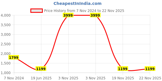myntra.com TAHVO Notched Lapel Collar Top With Trousers Co-Ords tahvo Price History Graph from 7 Nov 2024 to 22 Nov 2025