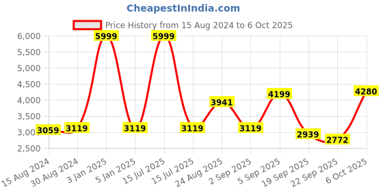 myntra.com TAHVO Notched Lapel Single Breasted Blazer tahvo Price History Graph from 15 Aug 2024 to 6 Oct 2025