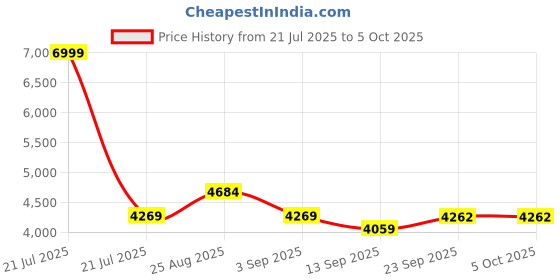 myntra.com TAHVO Notched Lapel Single Breasted Blazer tahvo Price History Graph from 21 Jul 2025 to 5 Oct 2025