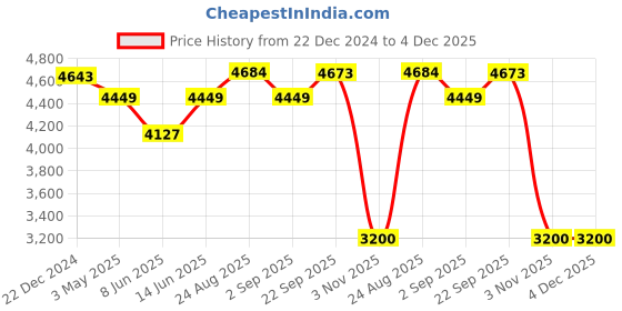 myntra.com TAHVO Notched Lapel Single Breasted Formal Blazers tahvo Price History Graph from 22 Dec 2024 to 4 Dec 2025