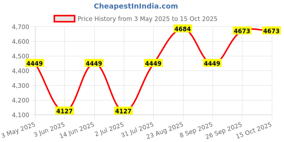 myntra.com TAHVO Notched Lapel Single Breasted Formal Blazers tahvo Price History Graph from 3 May 2025 to 14 Oct 2025
