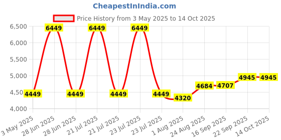 myntra.com TAHVO Notched Lapel Single Breasted Formal Blazers tahvo Price History Graph from 3 May 2025 to 13 Oct 2025